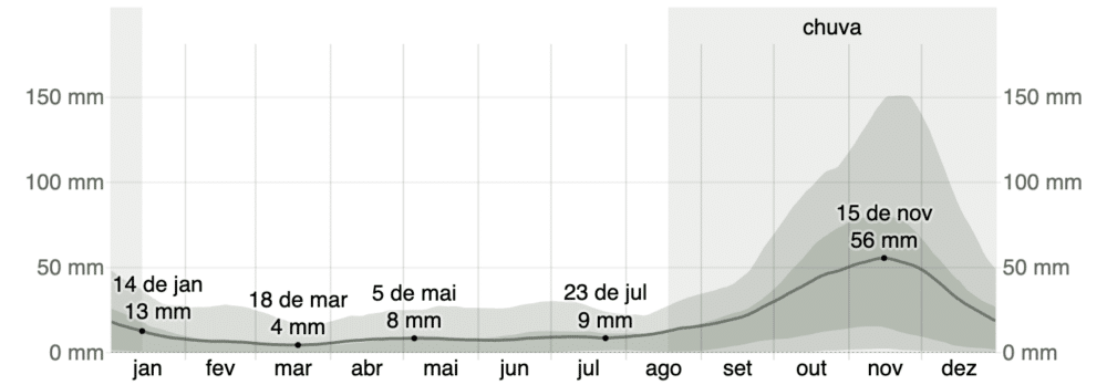 Quando Ir para Curaçao: Melhor Época